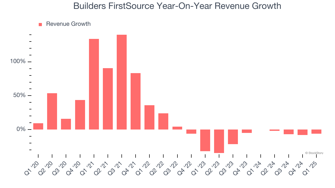 Builders FirstSource Year-On-Year Revenue Growth