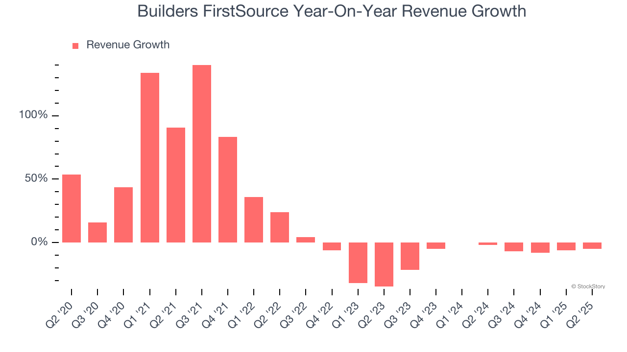 Builders FirstSource Year-On-Year Revenue Growth