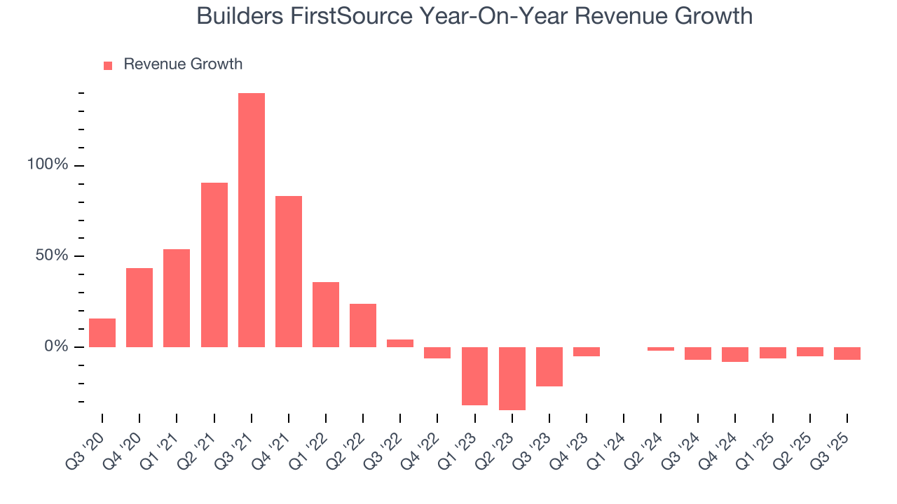 Builders FirstSource Year-On-Year Revenue Growth