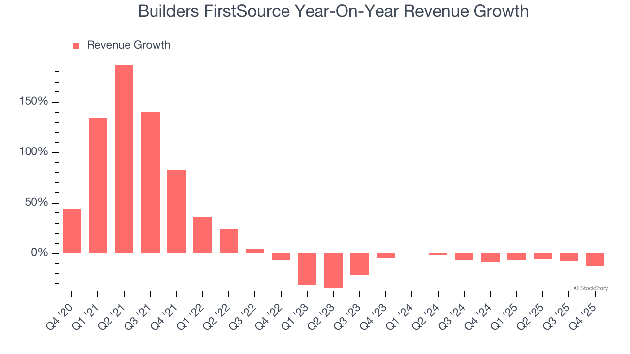 Builders FirstSource Year-On-Year Revenue Growth
