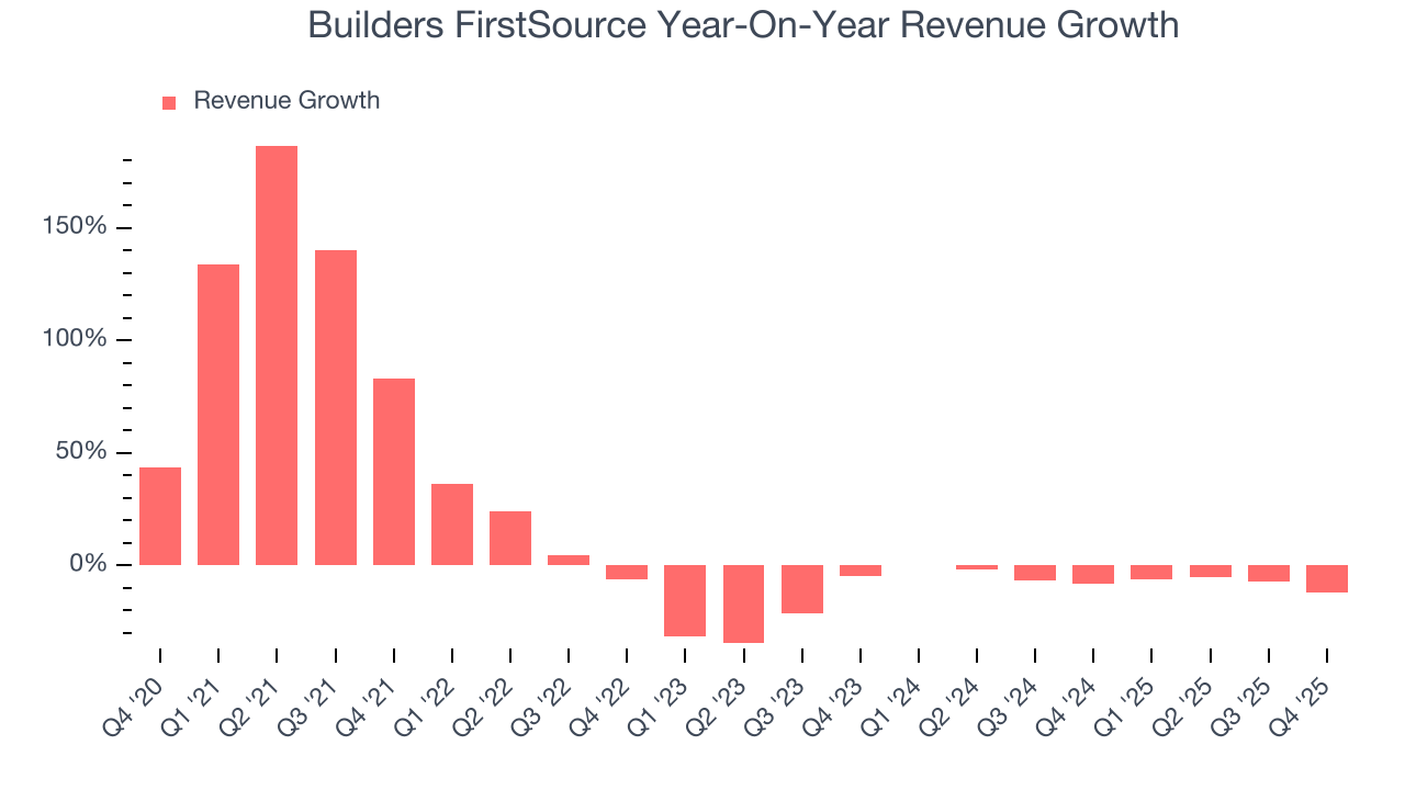 Builders FirstSource Year-On-Year Revenue Growth