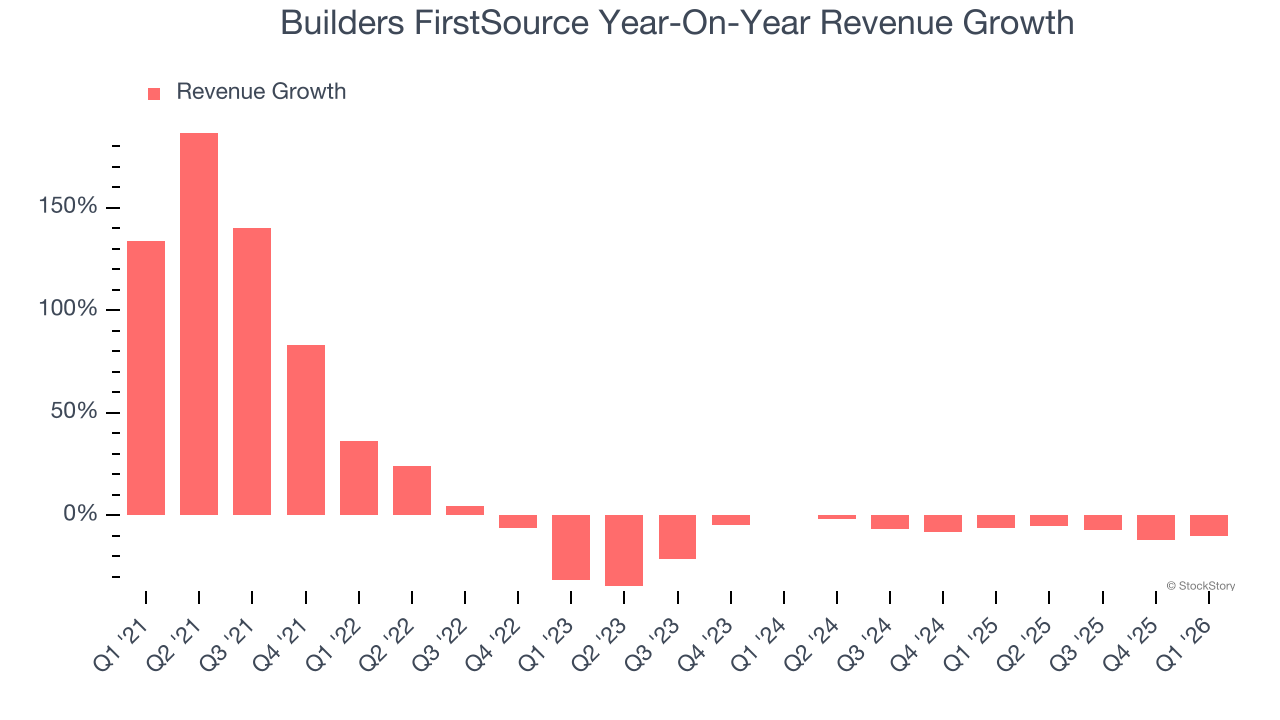 Builders FirstSource Year-On-Year Revenue Growth