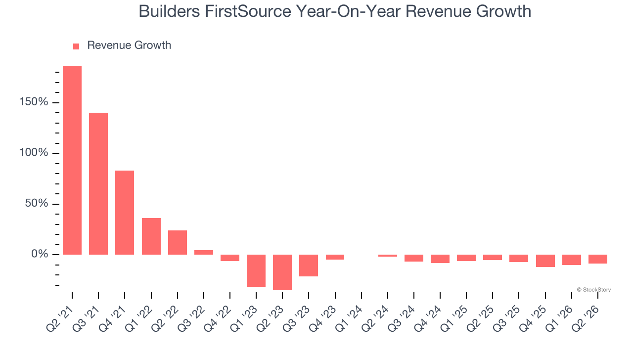 Builders FirstSource Year-On-Year Revenue Growth