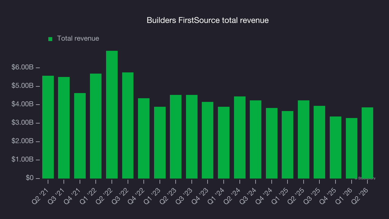 Builders FirstSource total revenue