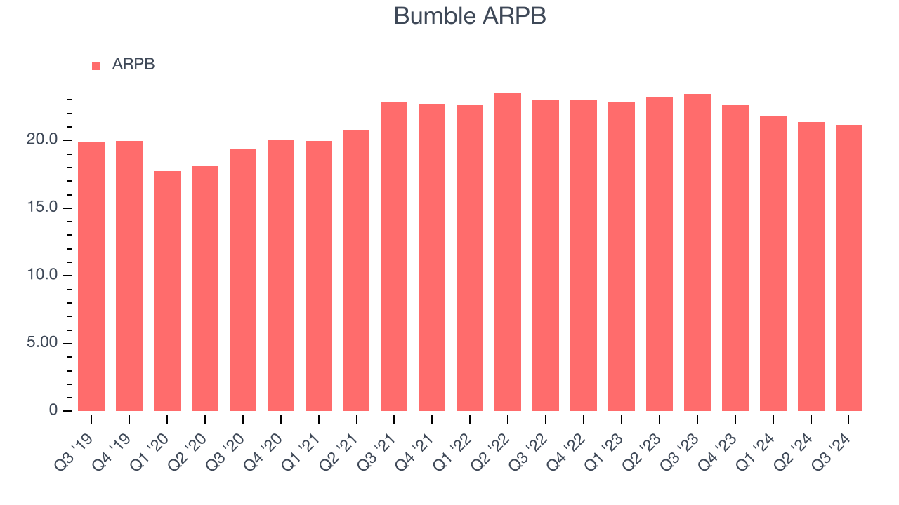 Bumble ARPB