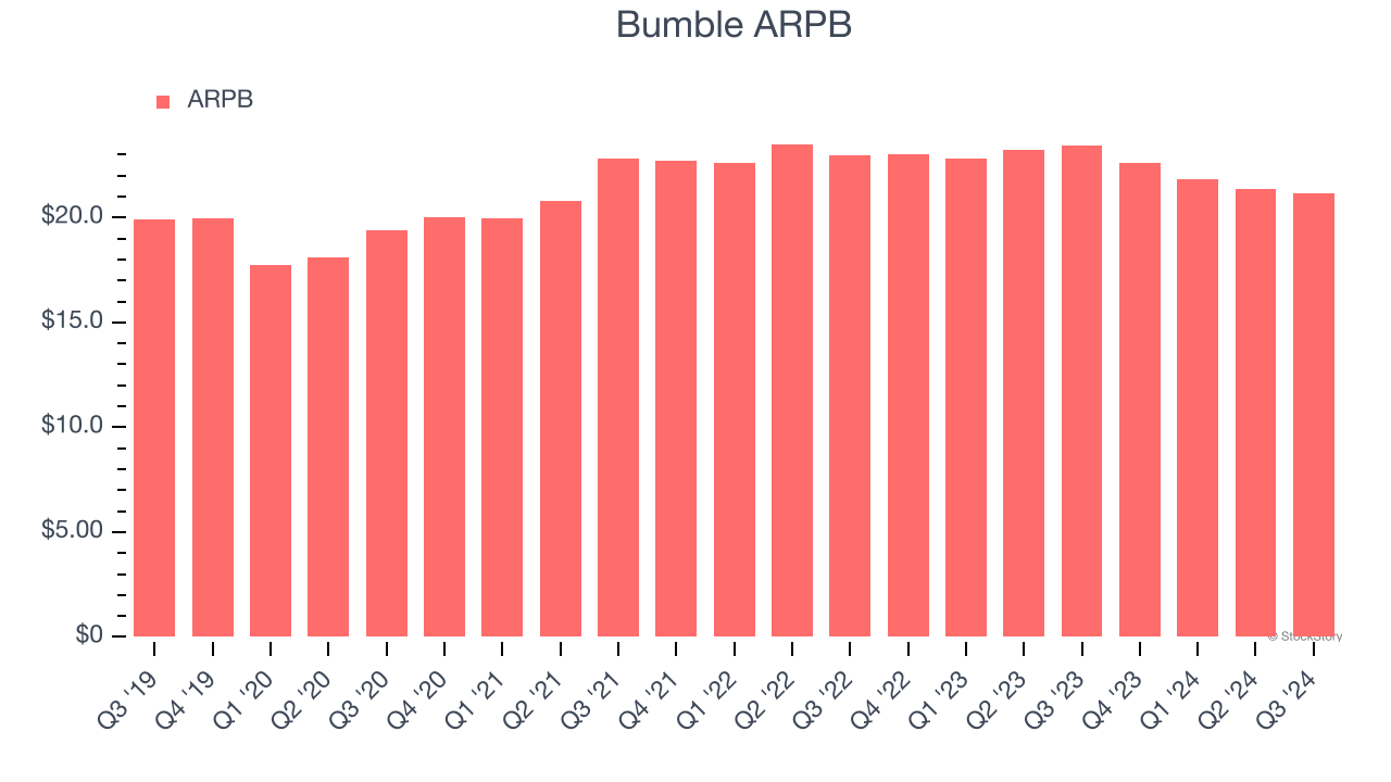 Bumble ARPB