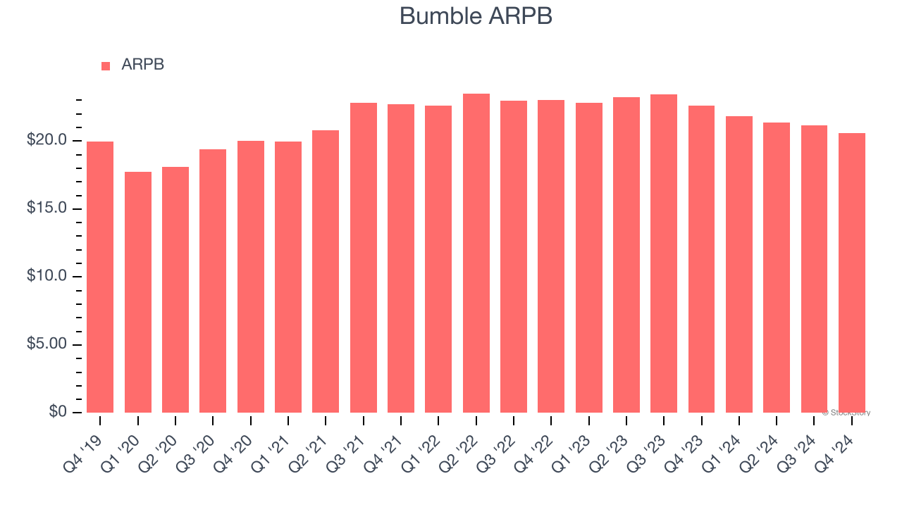 Bumble ARPB