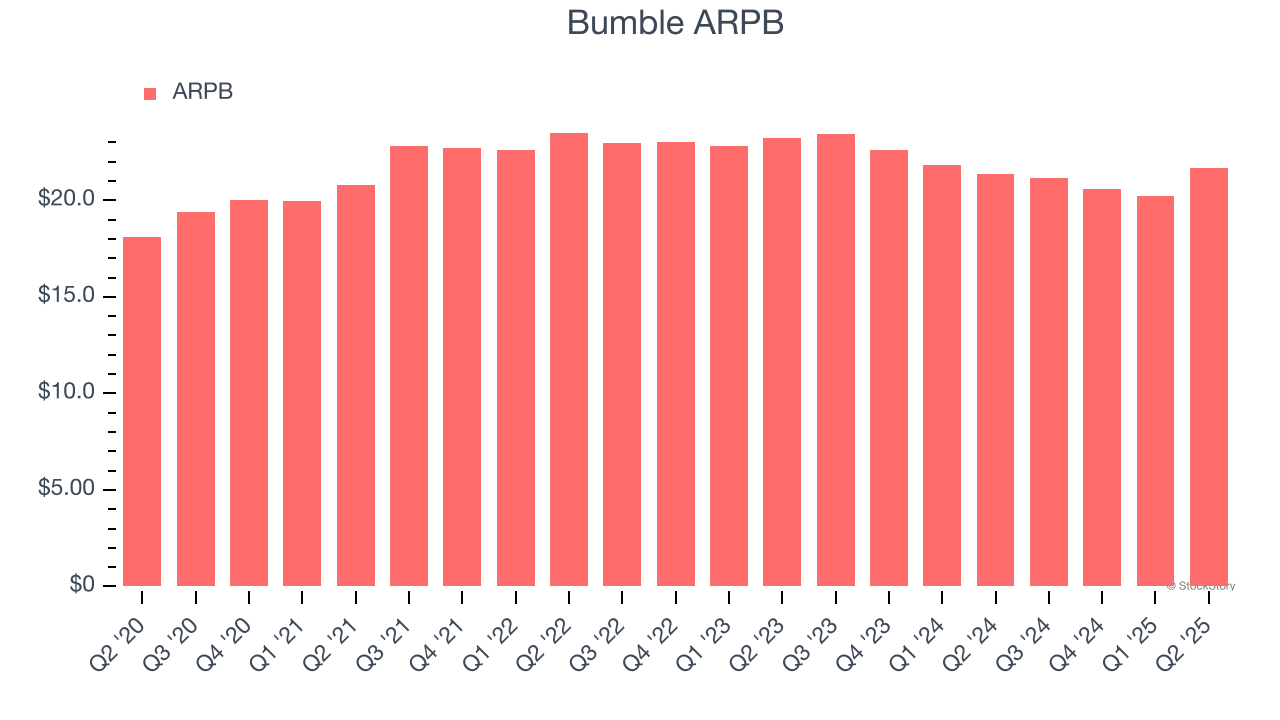 Bumble ARPB