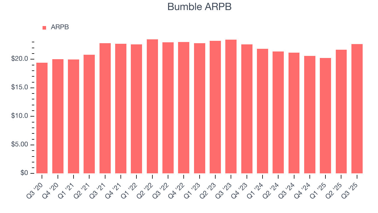 Bumble ARPB