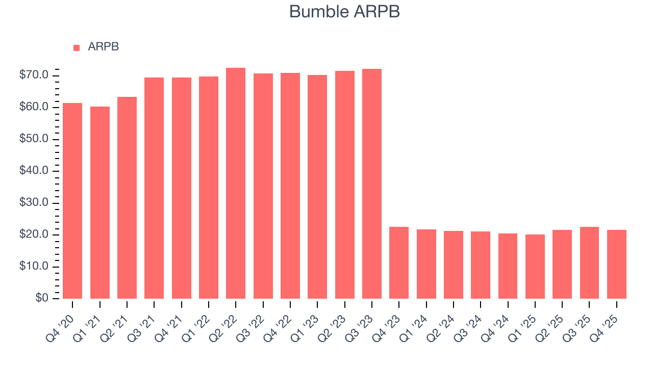 Bumble ARPB