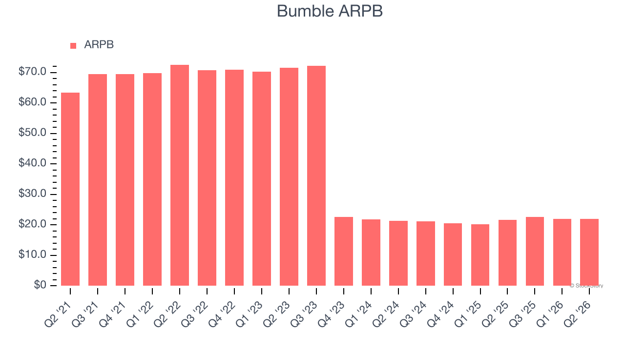 Bumble ARPB