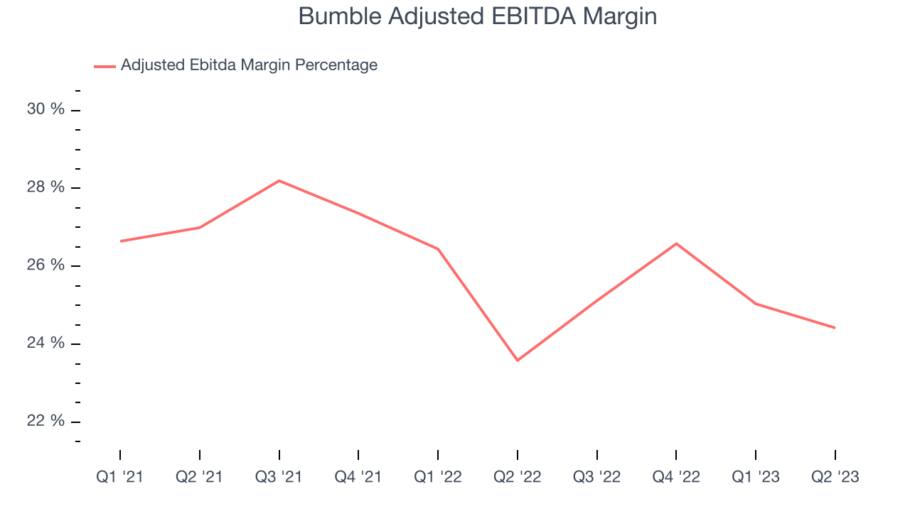 Bumble Adjusted EBITDA Margin