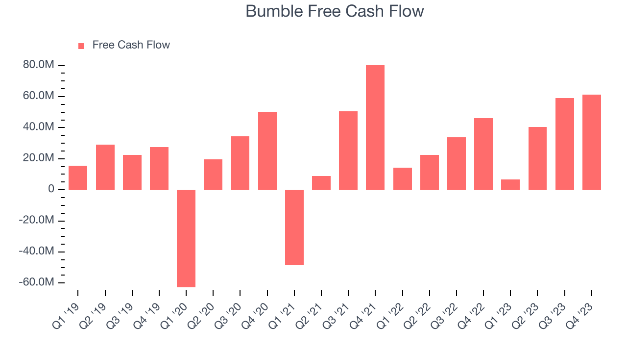 Bumble Free Cash Flow