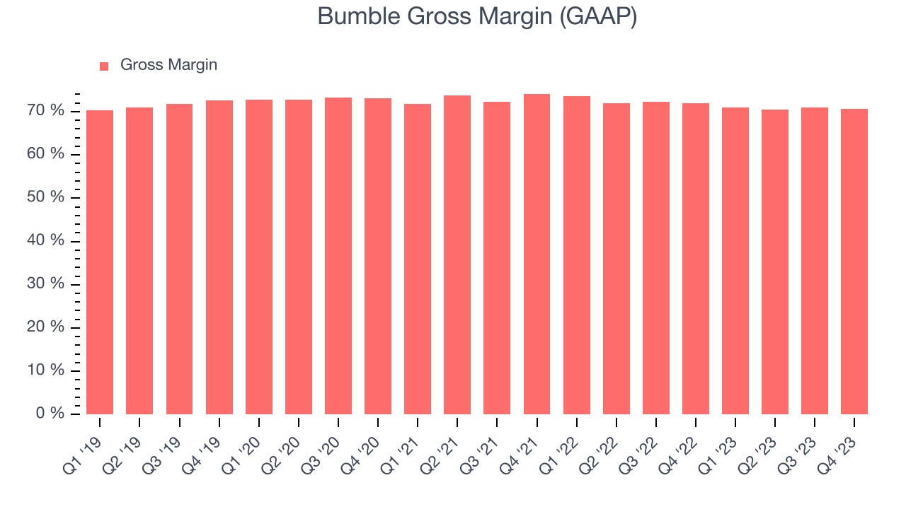 Bumble Gross Margin (GAAP)