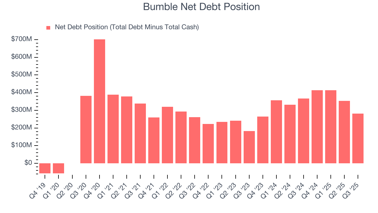 Bumble Net Debt Position