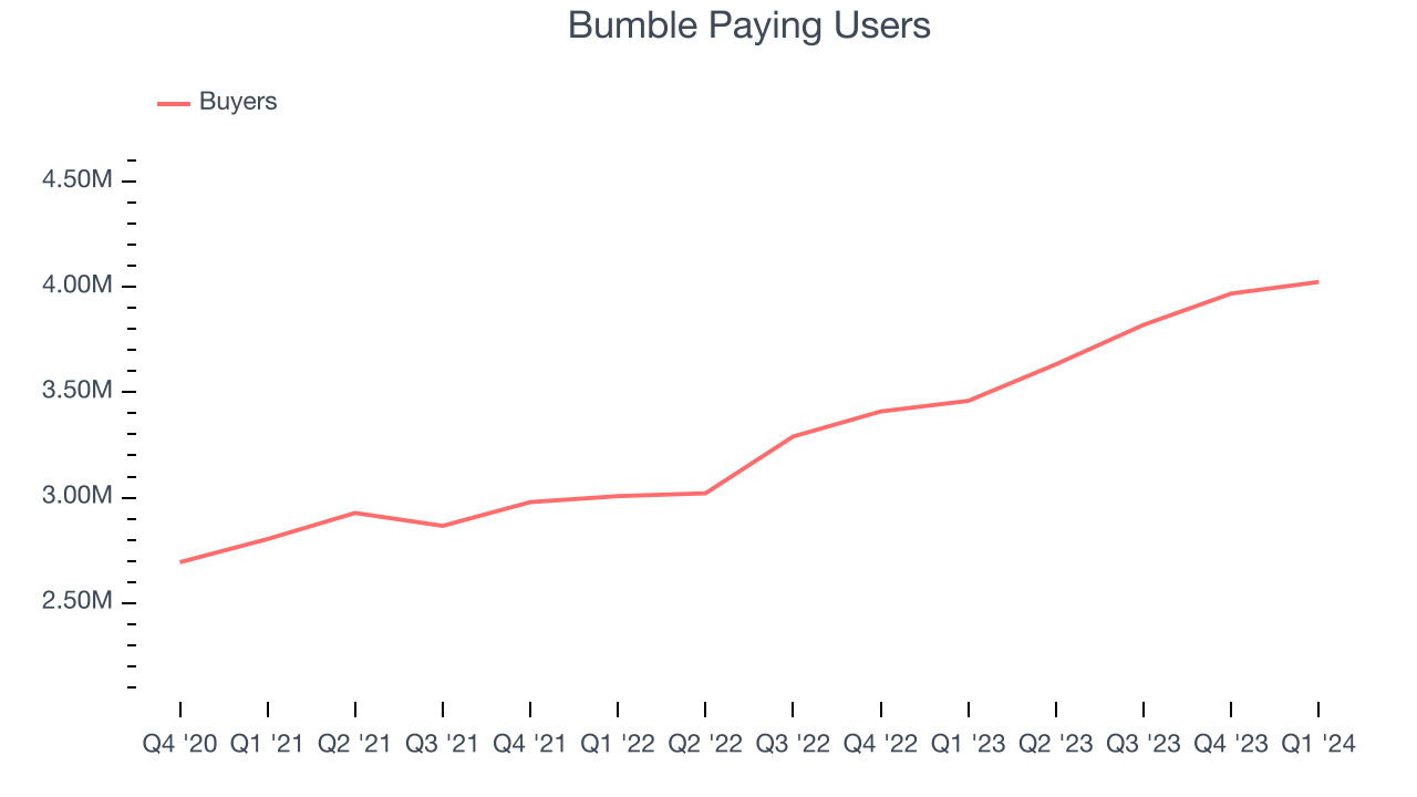 Bumble Paying Users