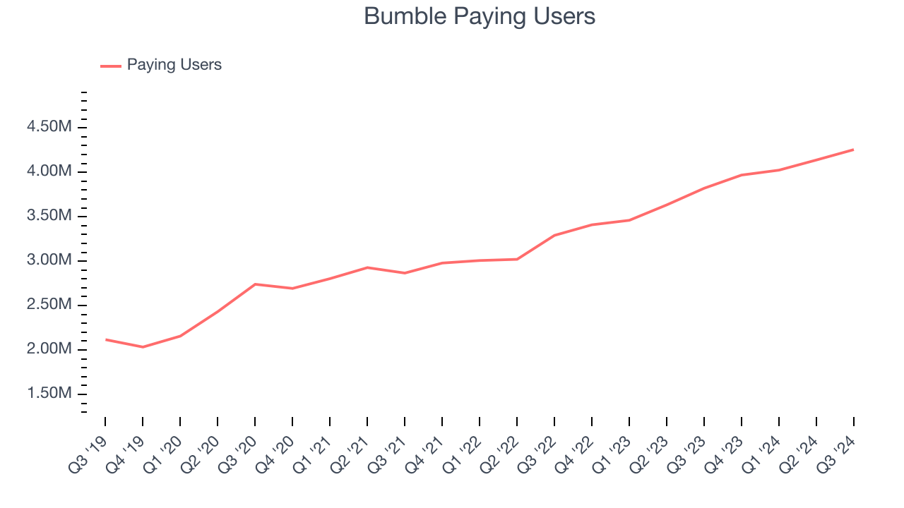 Bumble Paying Users