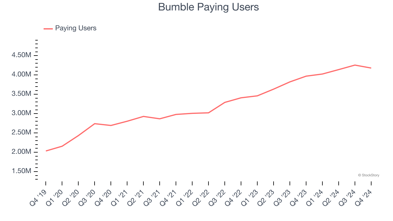 Bumble Paying Users