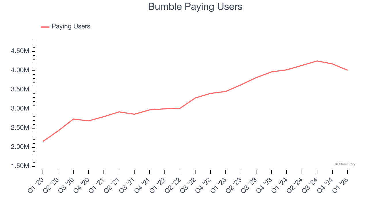 Bumble Paying Users