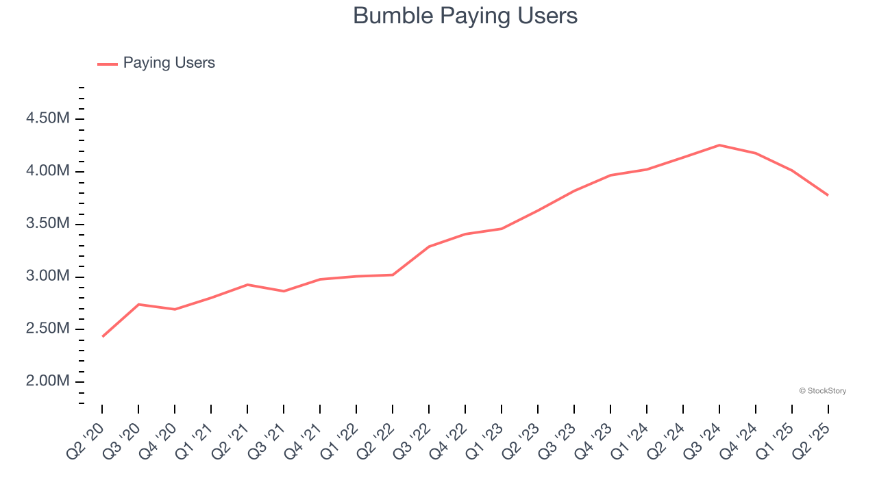 Bumble Paying Users