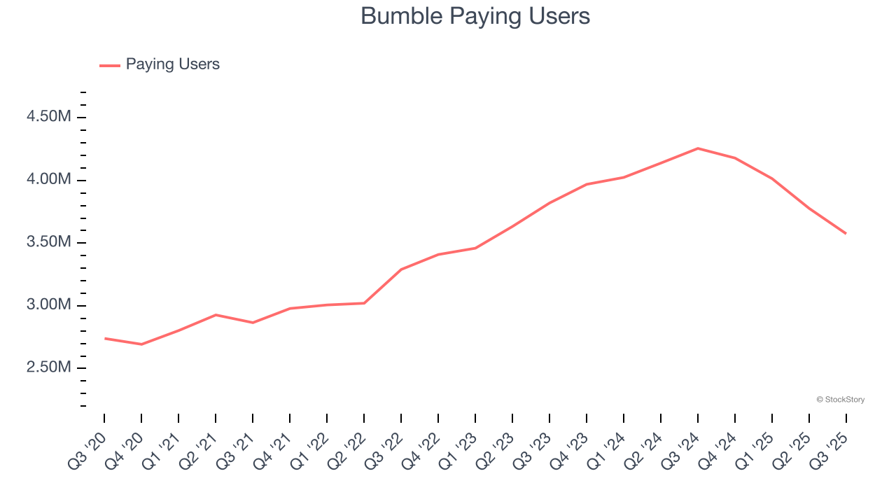 Bumble Paying Users