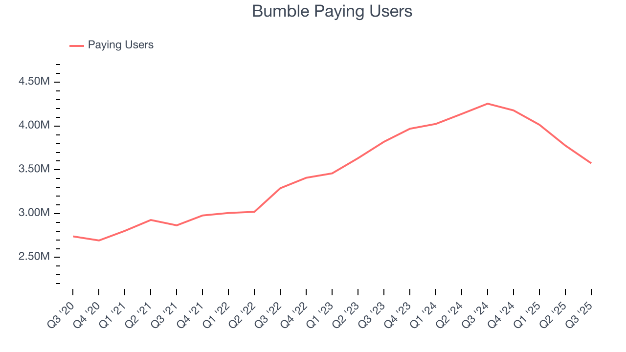 Bumble Paying Users