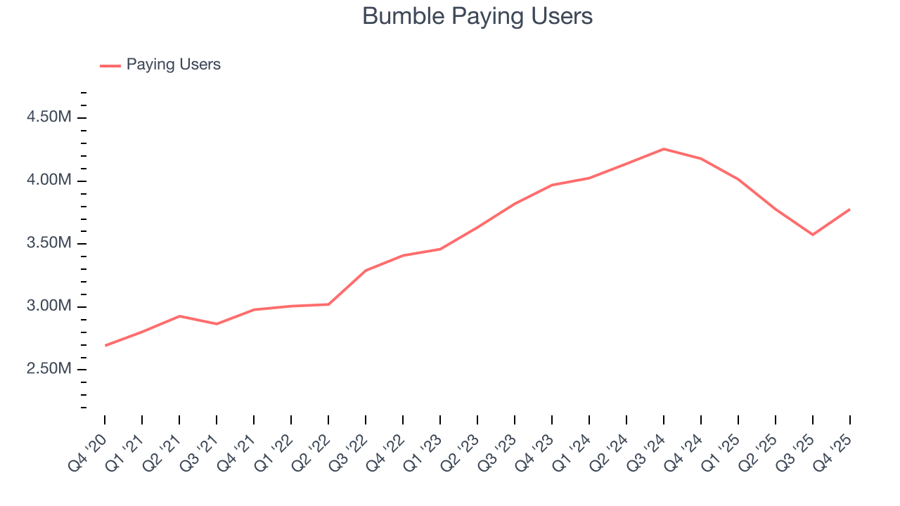 Bumble Paying Users