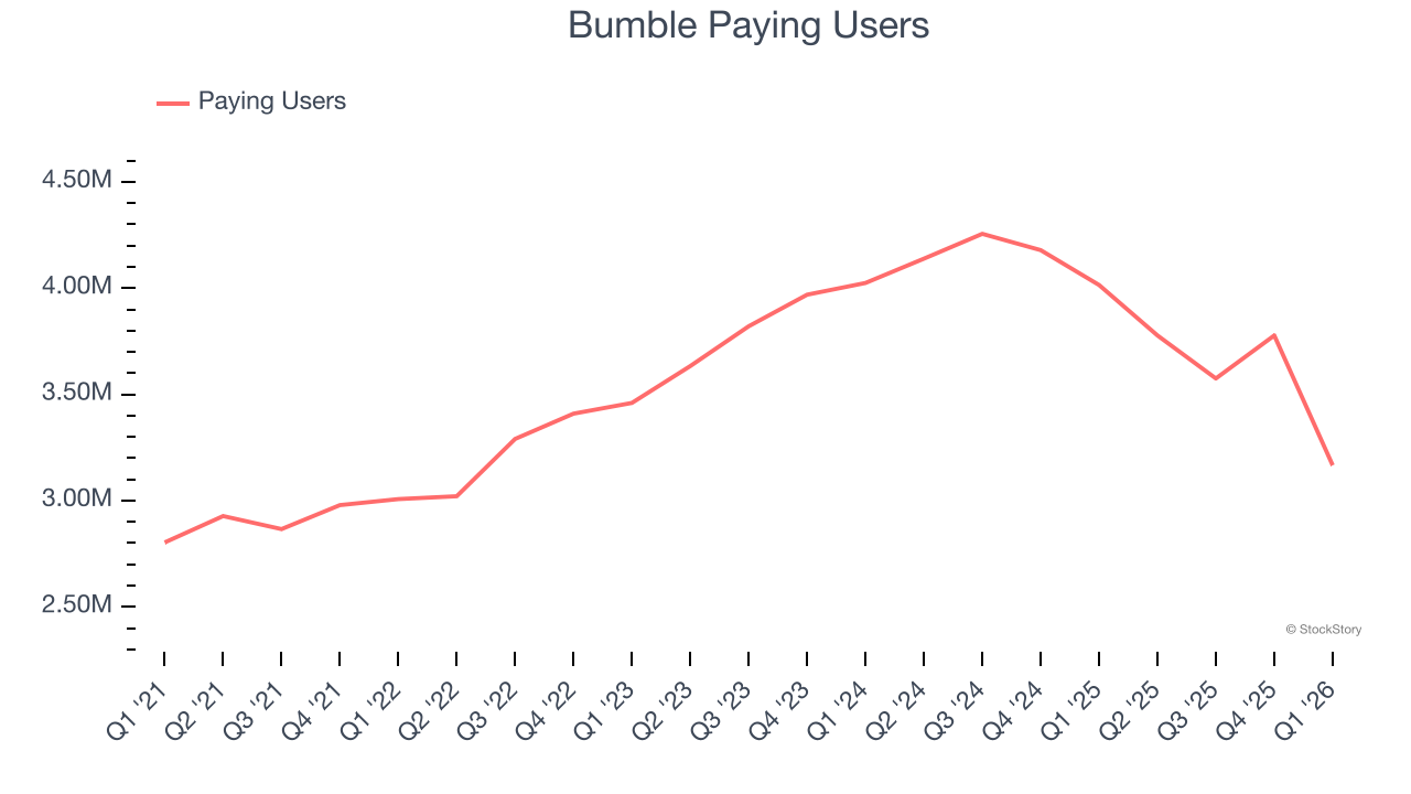 Bumble Paying Users