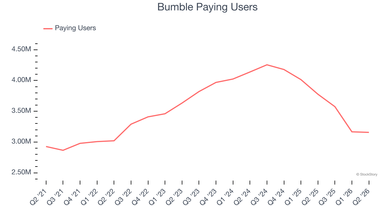 Bumble Paying Users