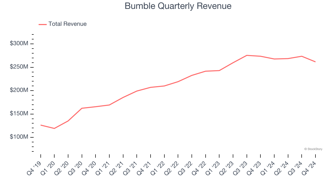 Bumble Quarterly Revenue