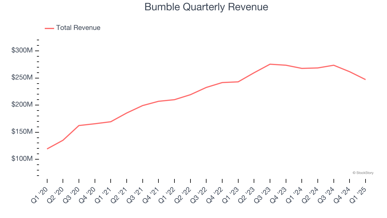 Bumble Quarterly Revenue