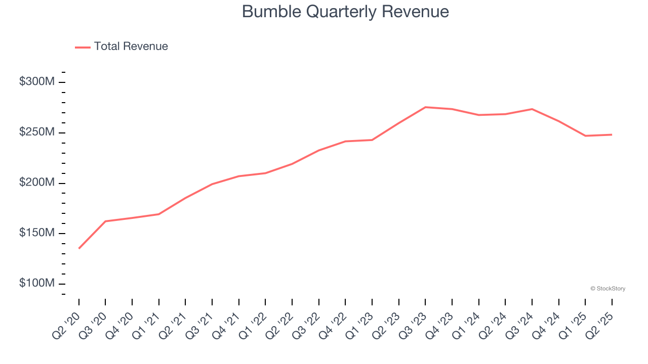 Bumble Quarterly Revenue