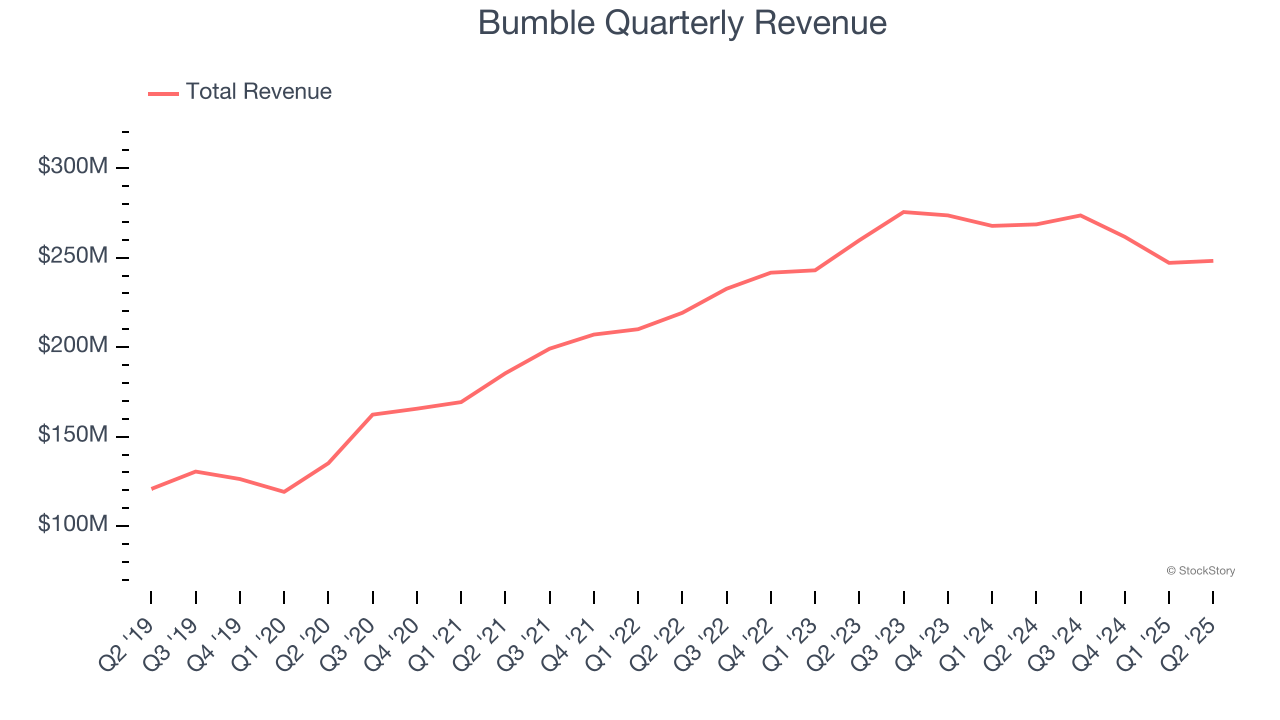 Bumble Quarterly Revenue