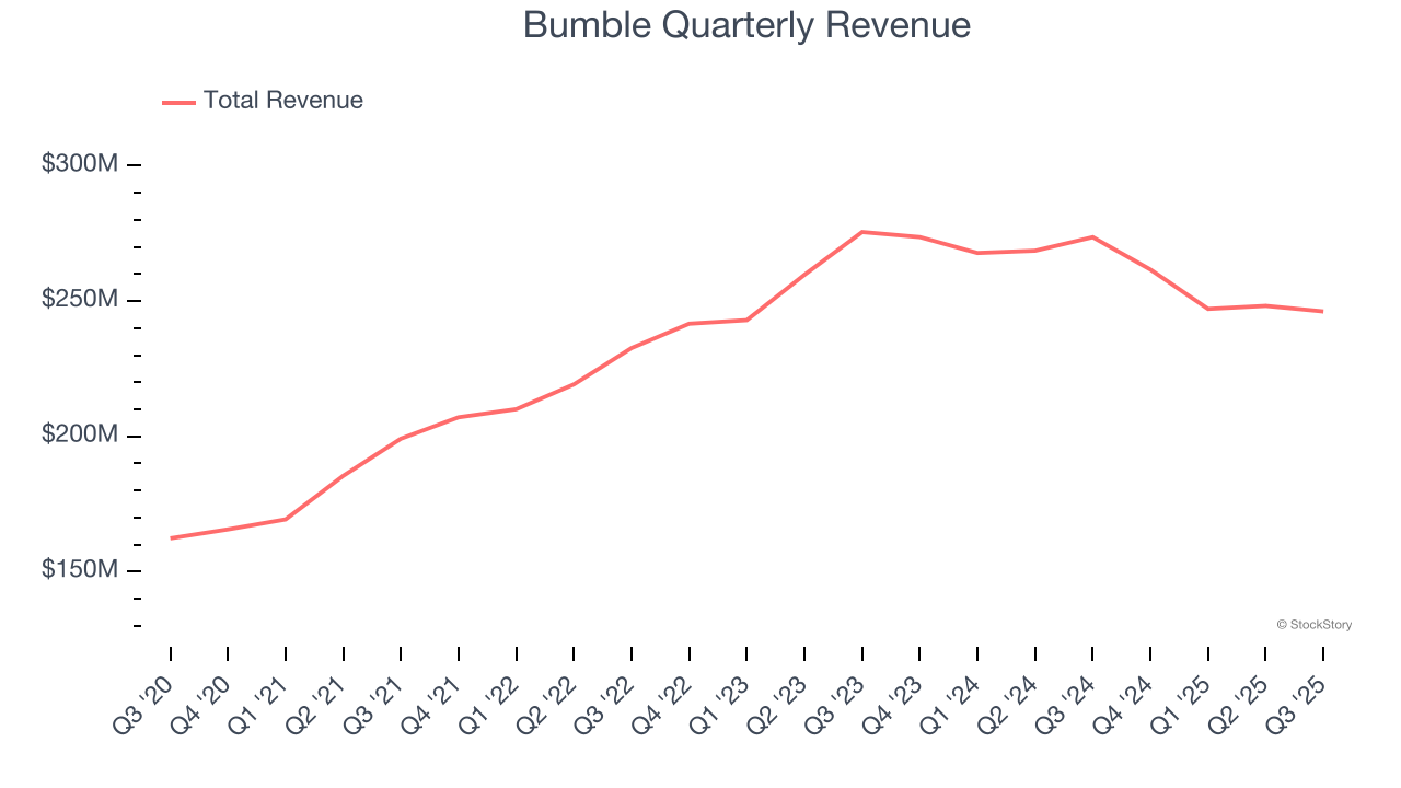 Bumble Quarterly Revenue