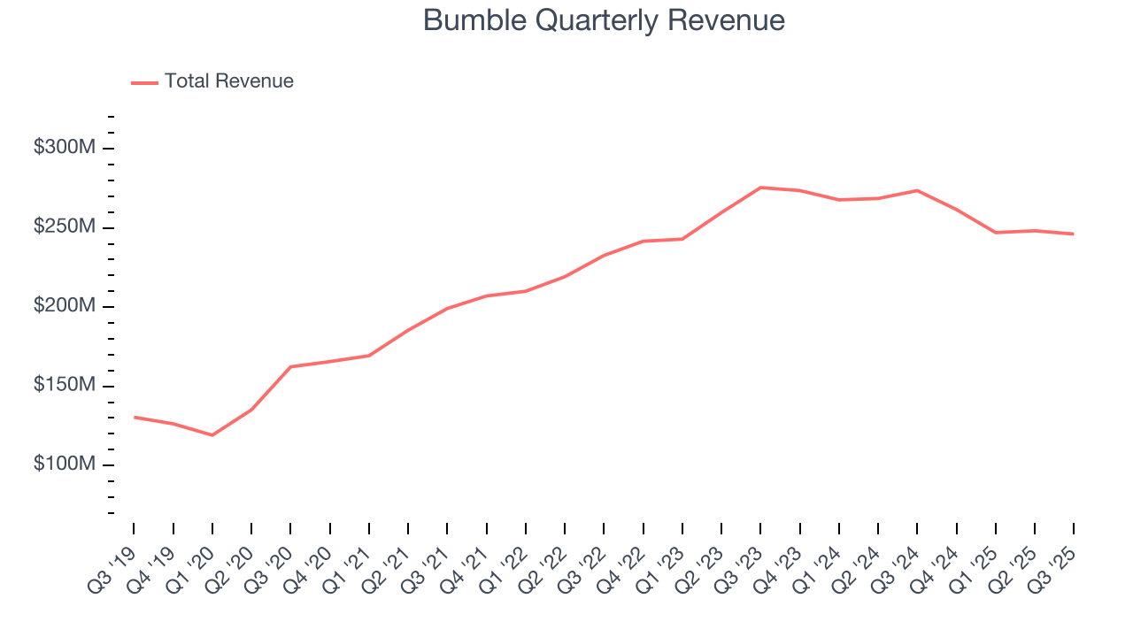 Bumble Quarterly Revenue