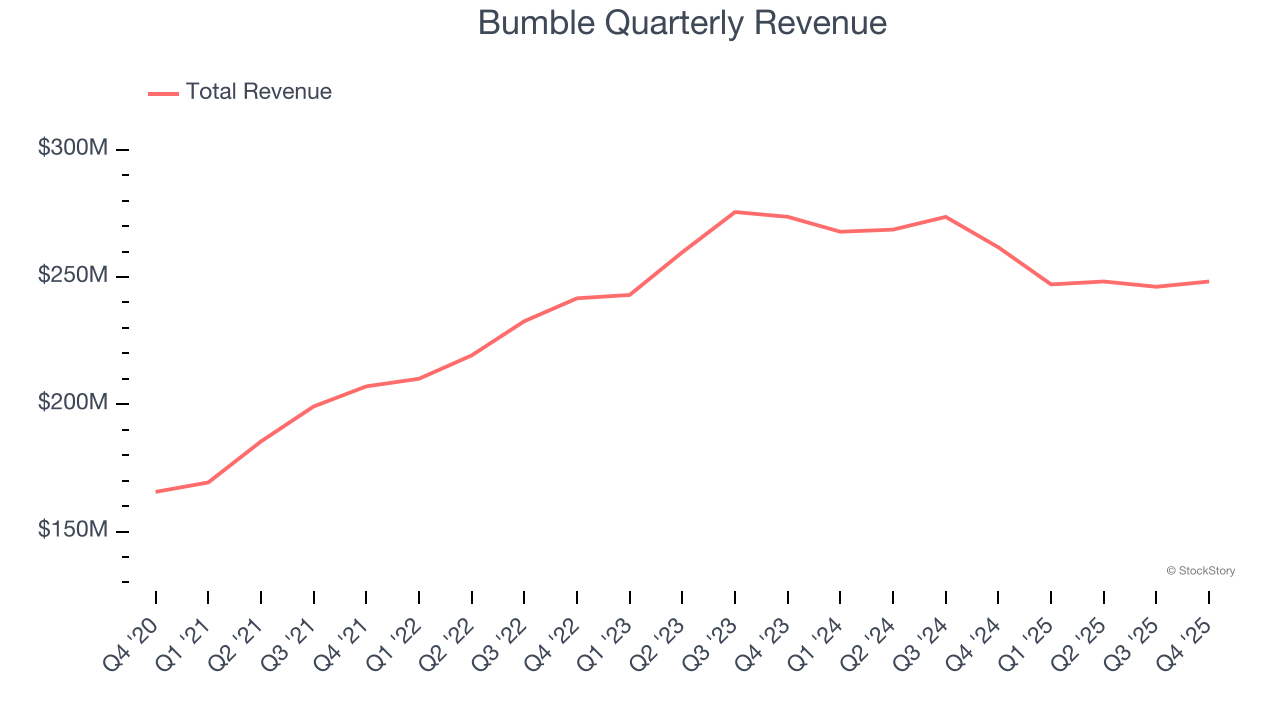 Bumble Quarterly Revenue