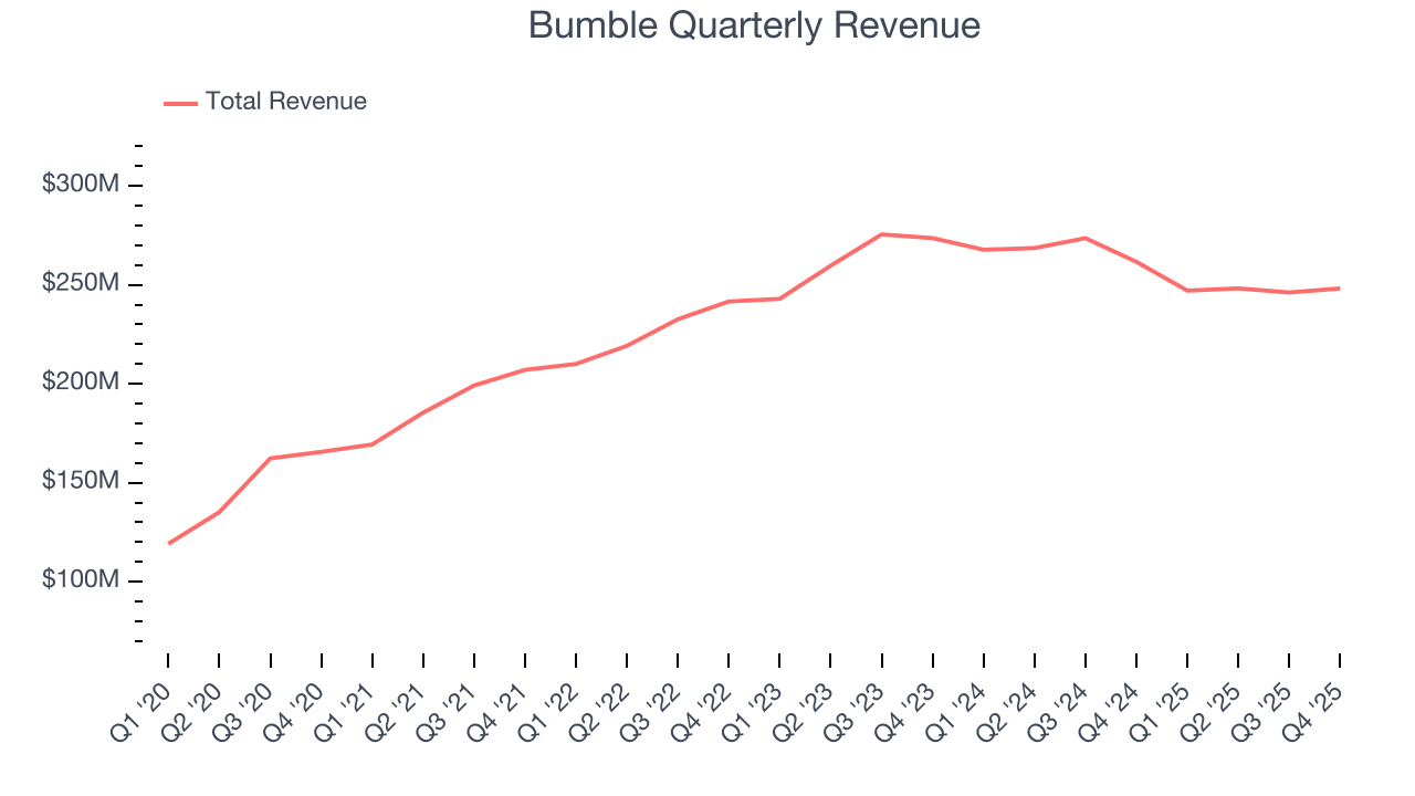 Bumble Quarterly Revenue