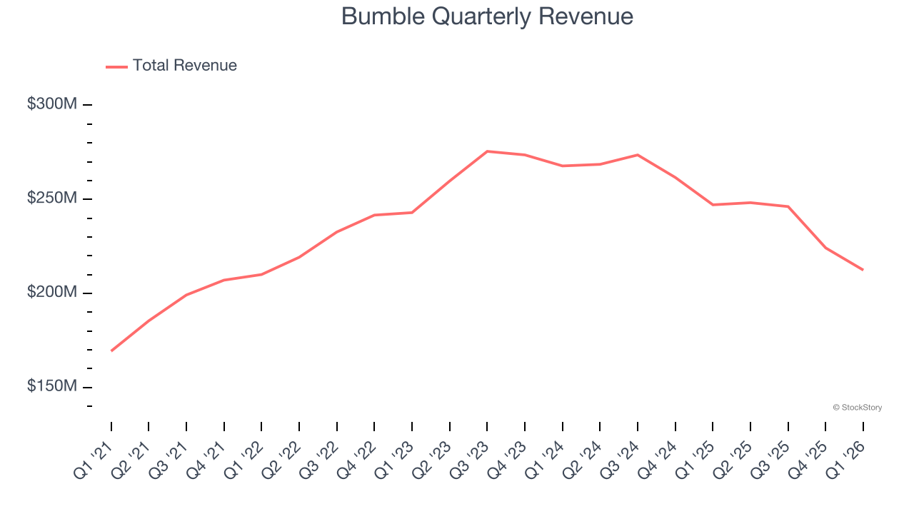 Bumble Quarterly Revenue