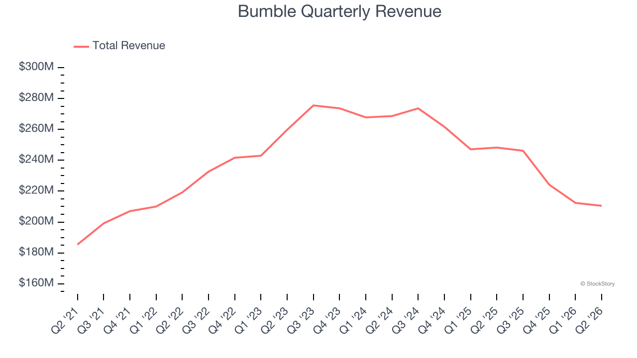 Bumble Quarterly Revenue