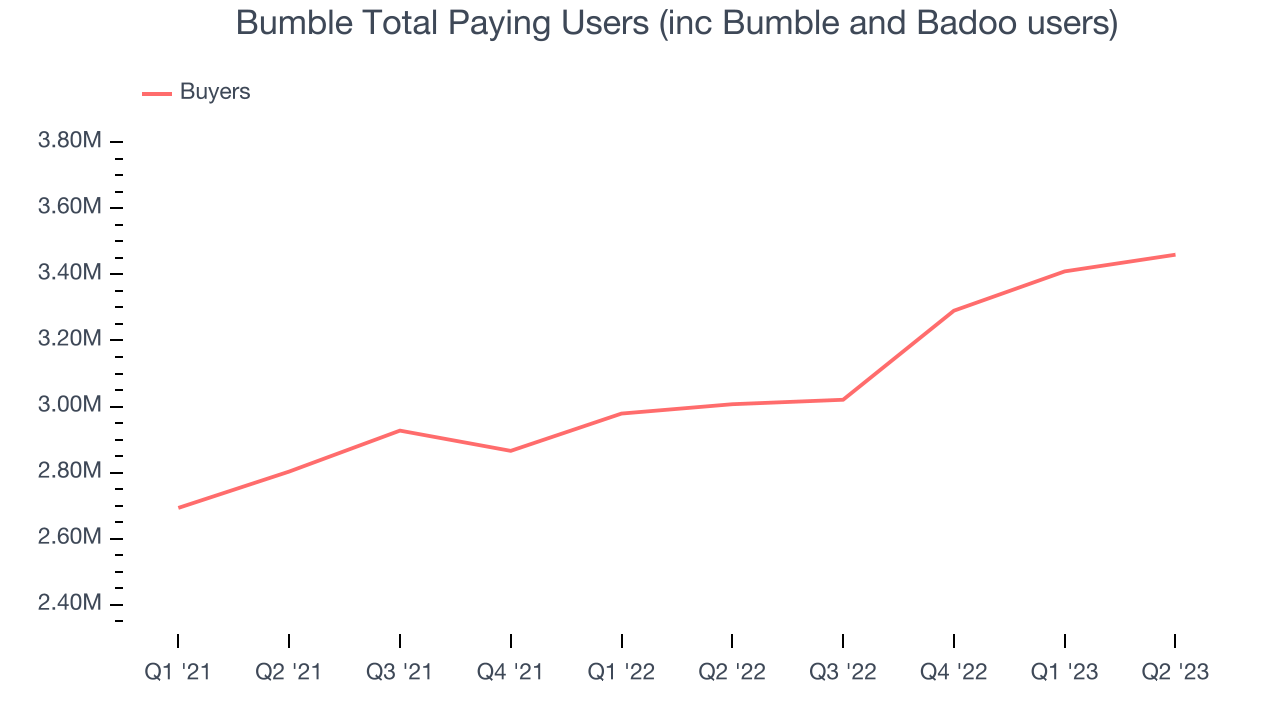 Bumble Total Paying Users (inc Bumble and Badoo users)