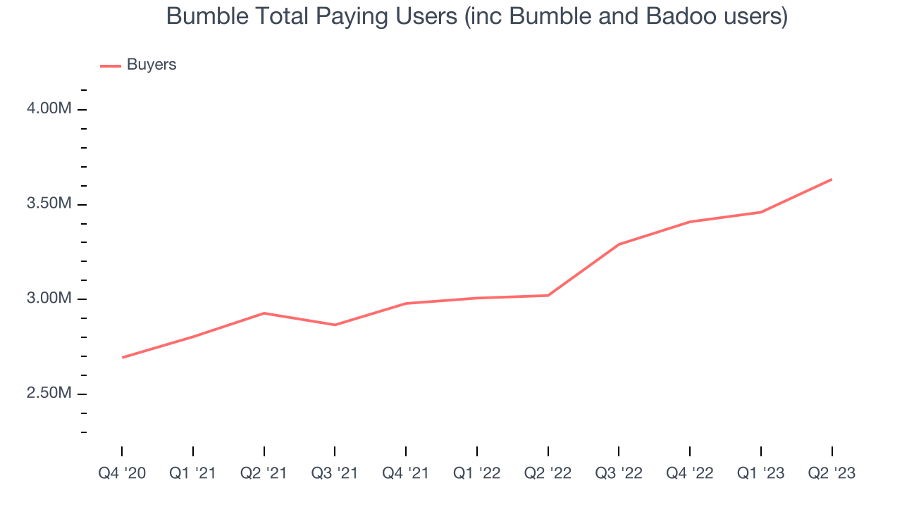 Bumble Total Paying Users (inc Bumble and Badoo users)