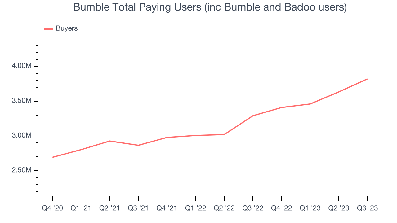 Bumble Total Paying Users (inc Bumble and Badoo users)