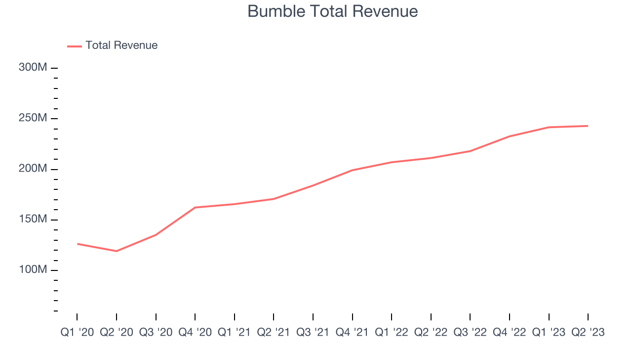 Bumble Total Revenue