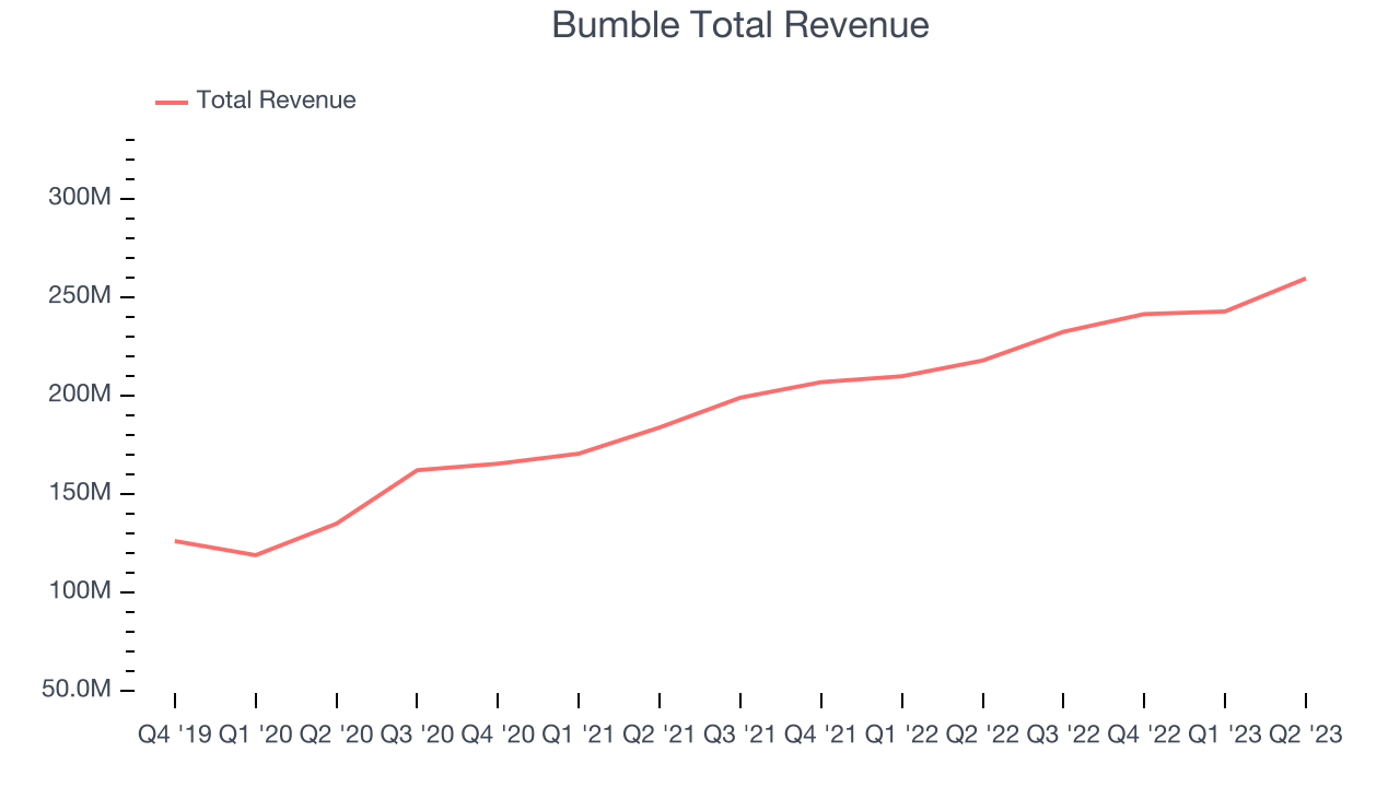 Bumble Total Revenue