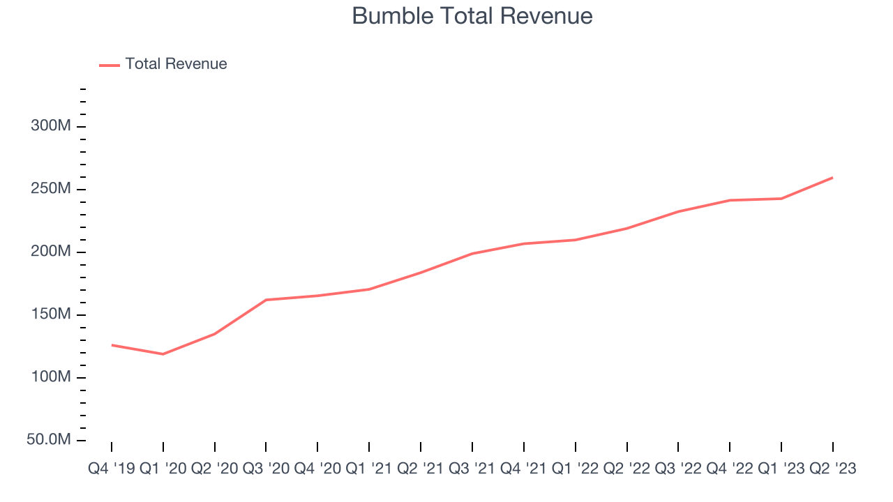 Bumble Total Revenue