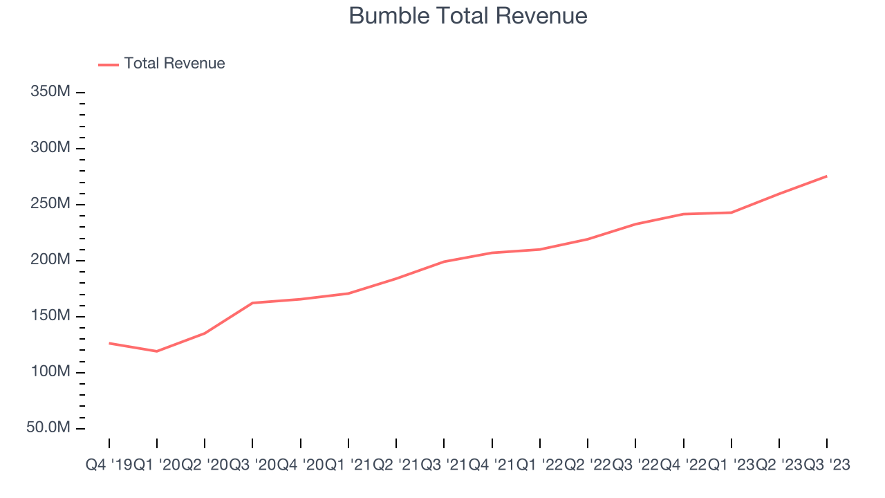 Bumble Total Revenue