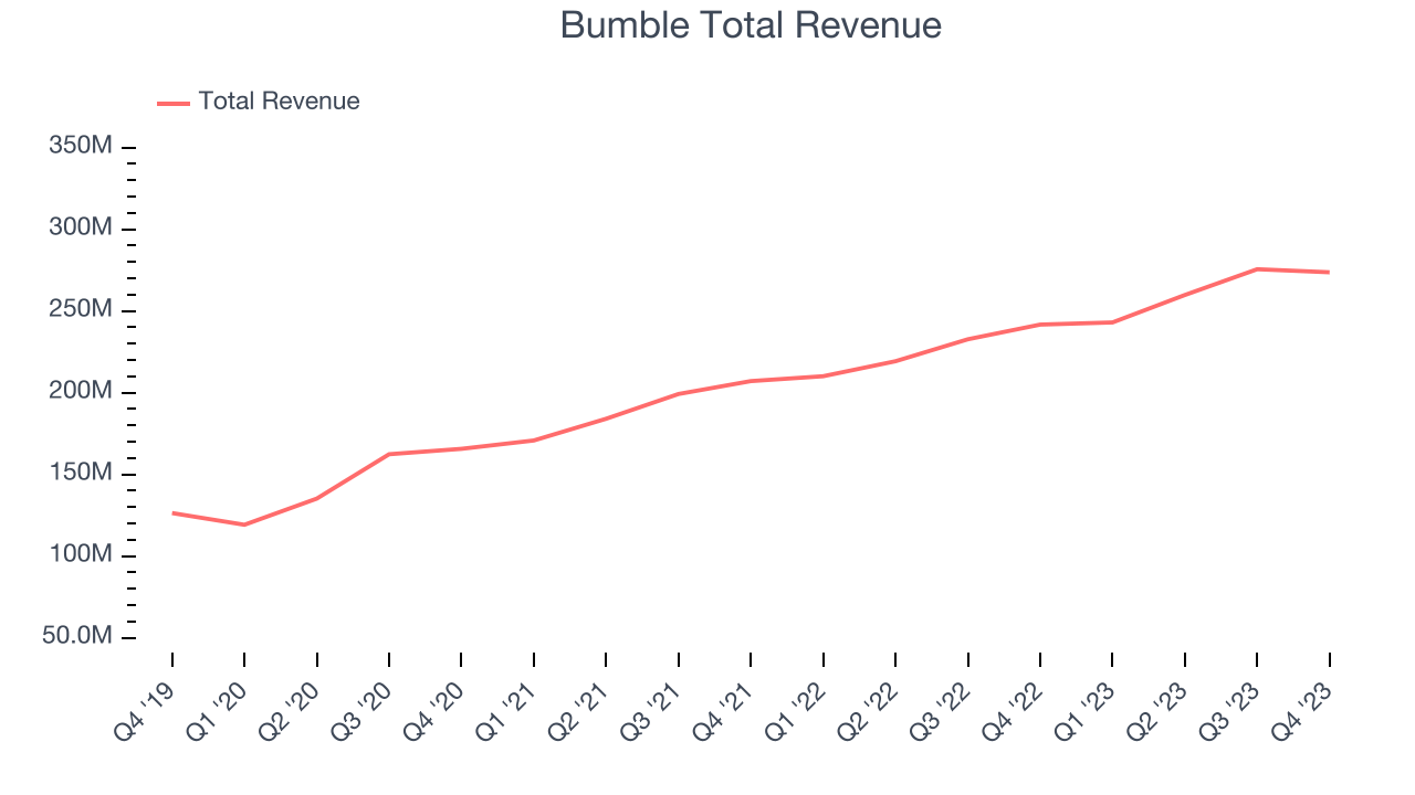 Bumble Total Revenue