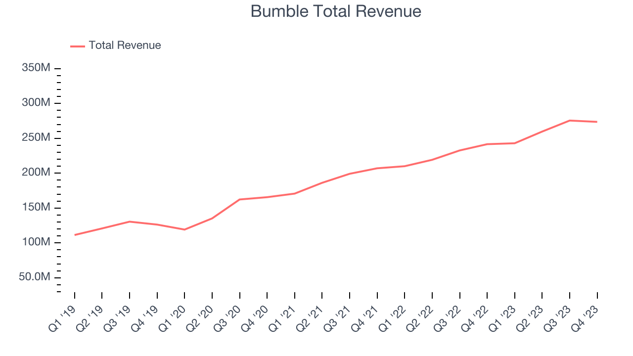 Bumble Total Revenue