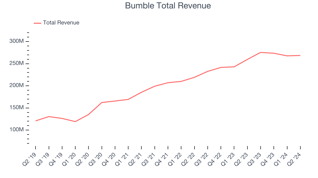 Bumble Total Revenue