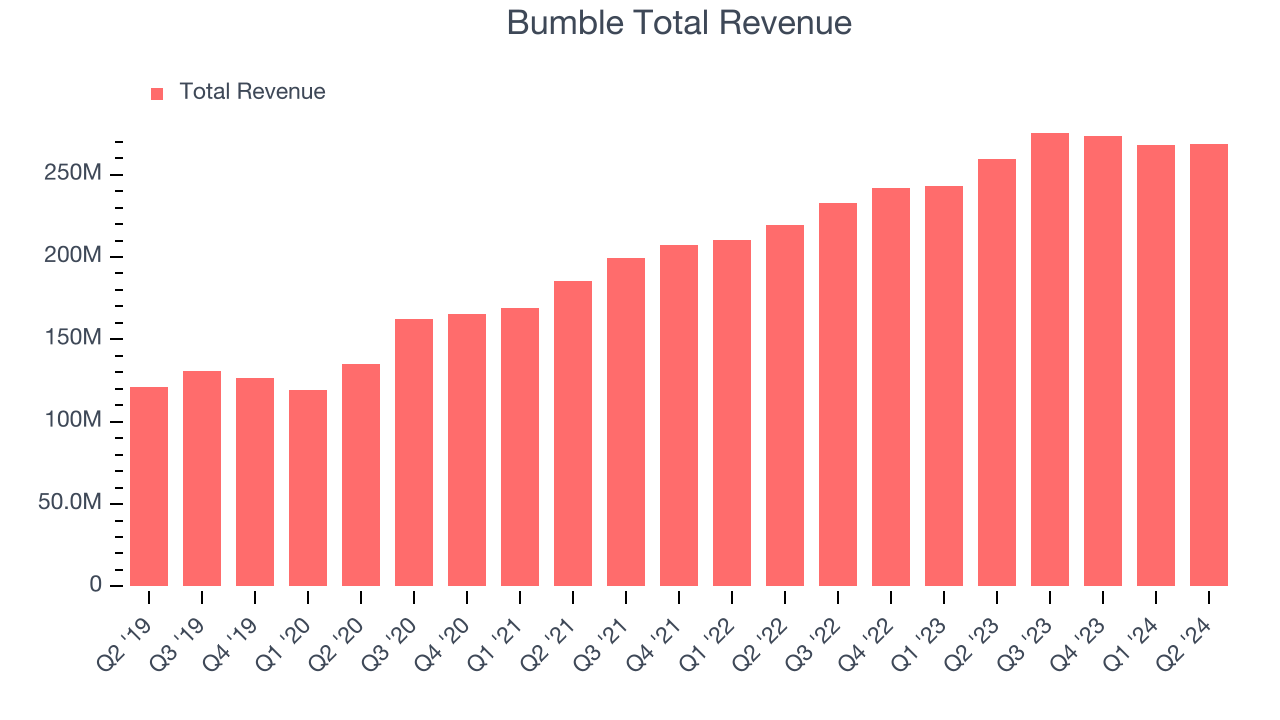 Bumble Total Revenue